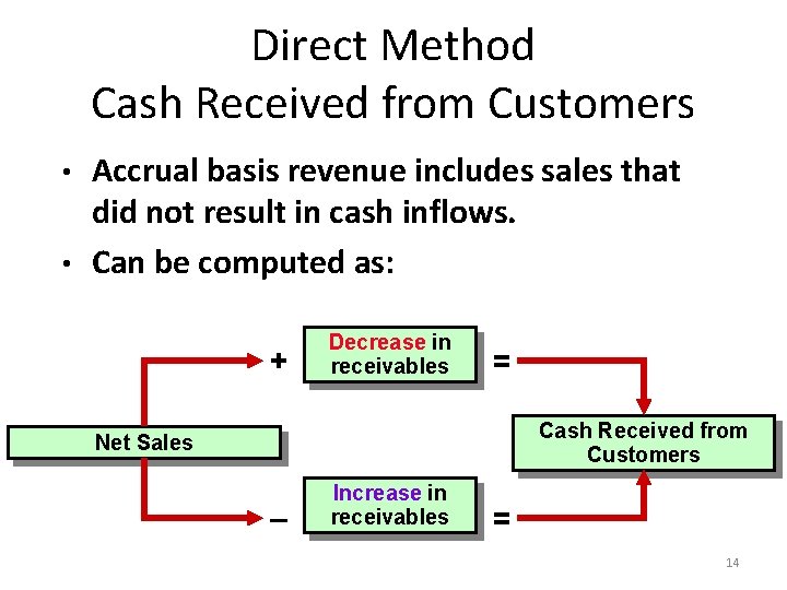 Direct Method Cash Received from Customers Accrual basis revenue includes sales that did not