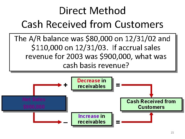 Direct Method Cash Received from Customers The A/R balance was $80, 000 on 12/31/02