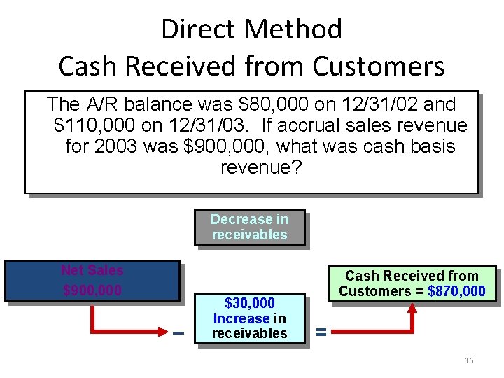 Direct Method Cash Received from Customers The A/R balance was $80, 000 on 12/31/02