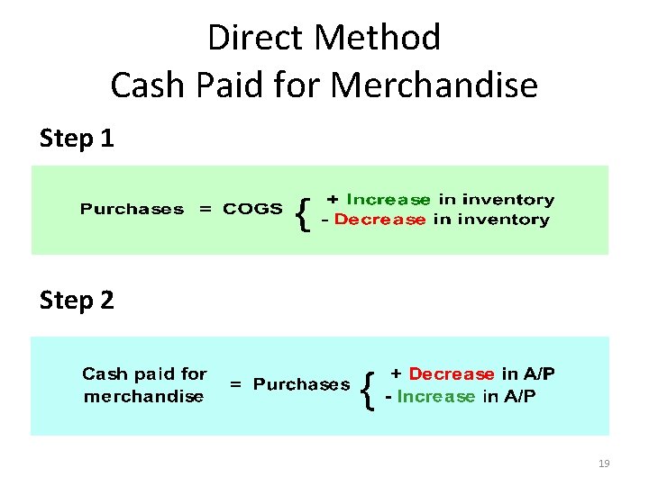 Direct Method Cash Paid for Merchandise Step 1 Step 2 19 