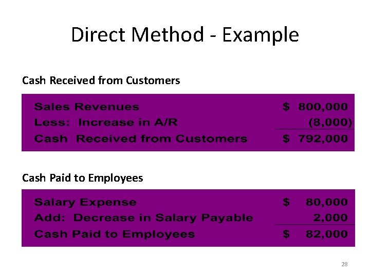 Direct Method - Example Cash Received from Customers Cash Paid to Employees 28 