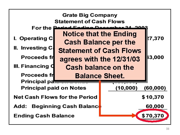 Notice that the Ending Cash Balance per the Statement of Cash Flows agrees with