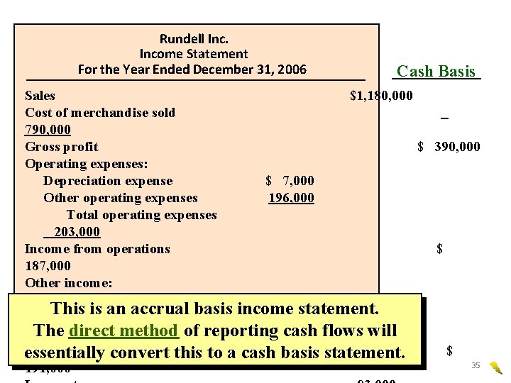 Rundell Income Statement For the Year Ended December 31, 2006 Cash Basis Sales $1,