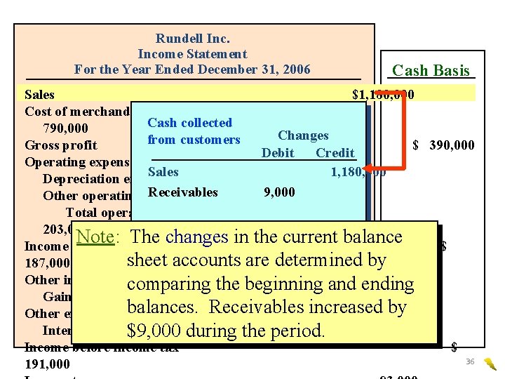 Rundell Income Statement For the Year Ended December 31, 2006 Cash Basis Sales $1,