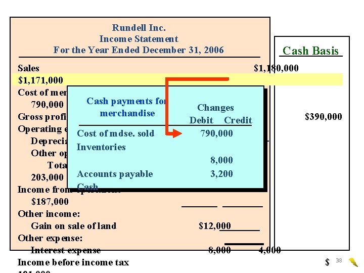 Rundell Income Statement For the Year Ended December 31, 2006 Sales $1, 171, 000