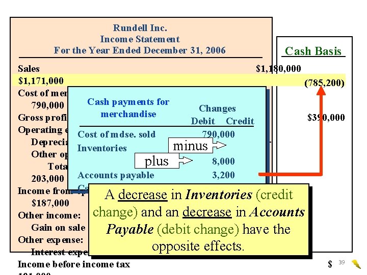 Rundell Income Statement For the Year Ended December 31, 2006 Cash Basis Sales $1,