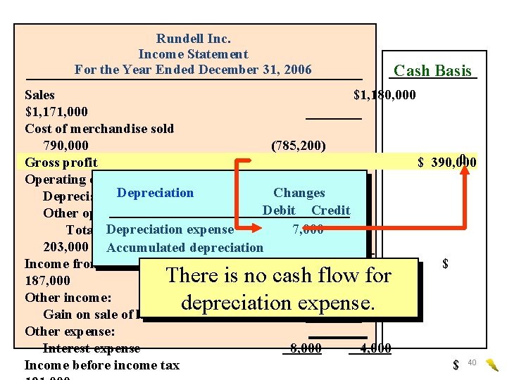 Rundell Income Statement For the Year Ended December 31, 2006 Cash Basis Sales $1,