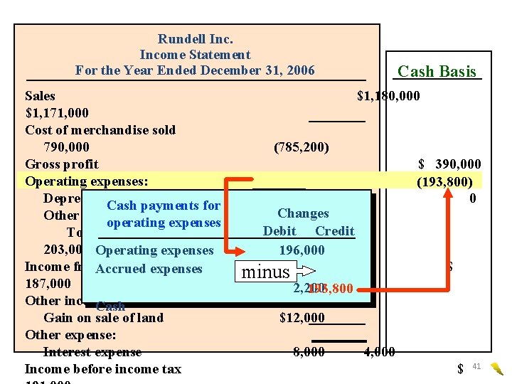 Rundell Income Statement For the Year Ended December 31, 2006 Sales $1, 171, 000