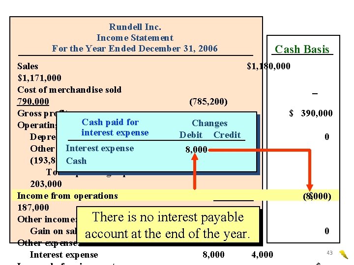 Rundell Income Statement For the Year Ended December 31, 2006 Cash Basis Sales $1,