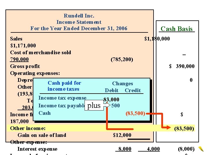 Rundell Income Statement For the Year Ended December 31, 2006 Cash Basis Sales $1,