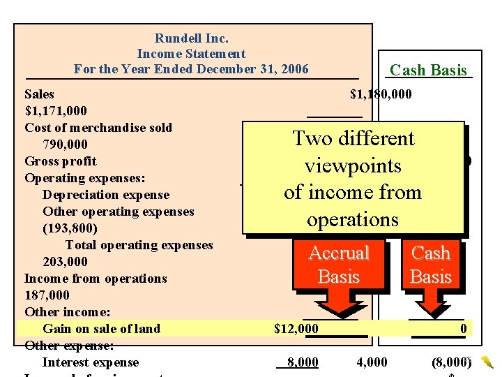 Rundell Income Statement For the Year Ended December 31, 2006 Sales $1, 171, 000