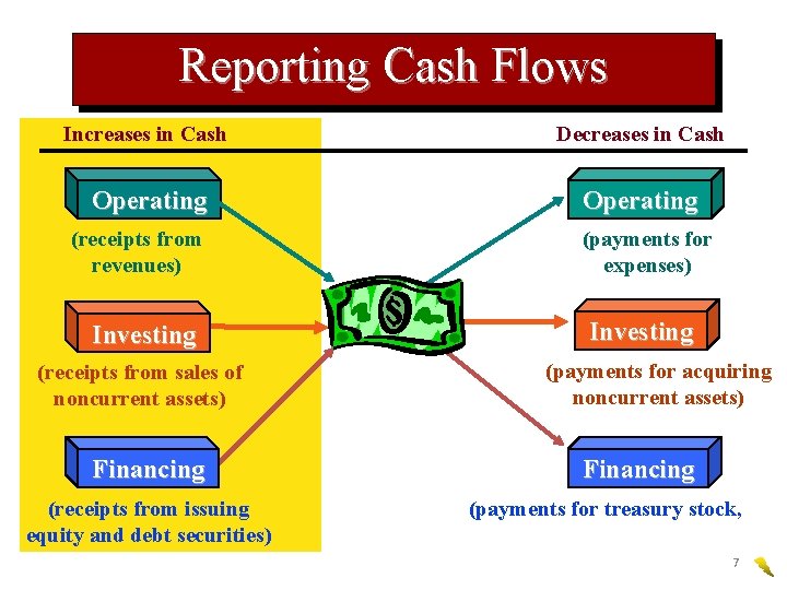 Reporting Cash Flows Increases in Cash Decreases in Cash Operating (receipts from revenues) Investing