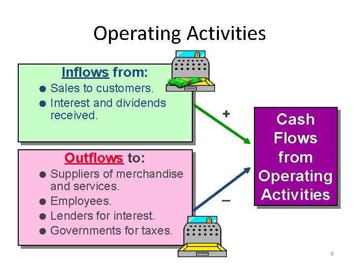 Operating Activities Inflows from: l l Sales to customers. Interest and dividends received. +