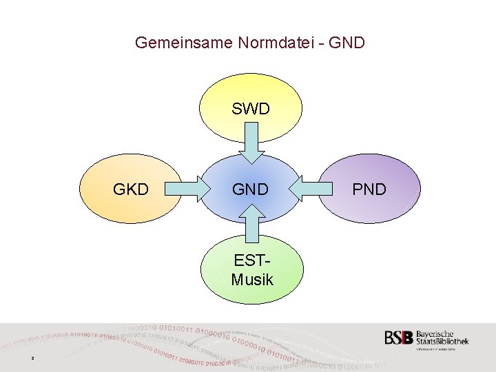 Gemeinsame Normdatei - GND SWD GKD GND ESTMusik 2 PND 