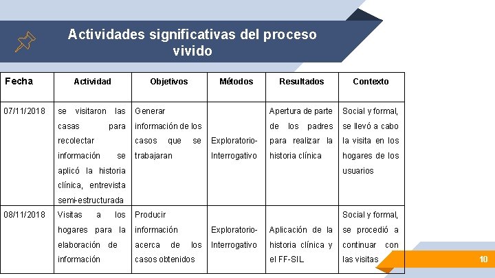 Actividades significativas del proceso vivido Fecha 07/11/2018 Actividad Objetivos Métodos se visitaron las Generar