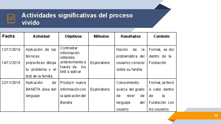 Actividades significativas del proceso vivido Fecha 12/11/2018 14/11/2018 22/11/2018 Actividad Objetivos Métodos Resultados Aplicación