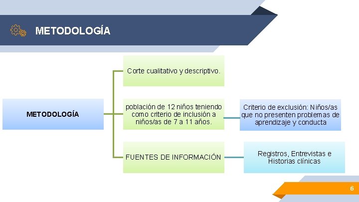 METODOLOGÍA Corte cualitativo y descriptivo. METODOLOGÍA población de 12 niños teniendo como criterio de