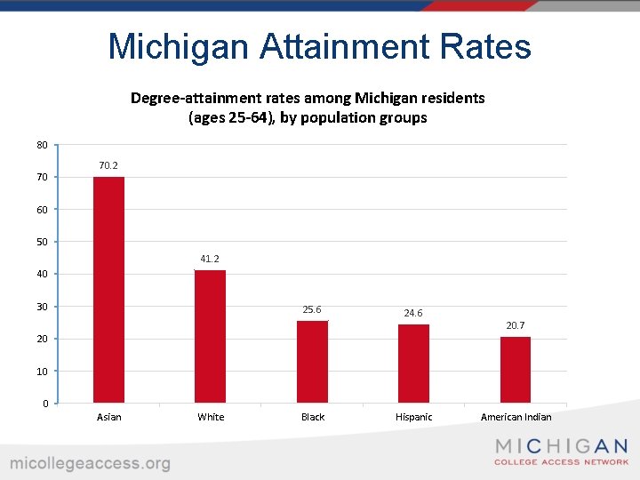 Michigan Attainment Rates Degree-attainment rates among Michigan residents (ages 25 -64), by population groups