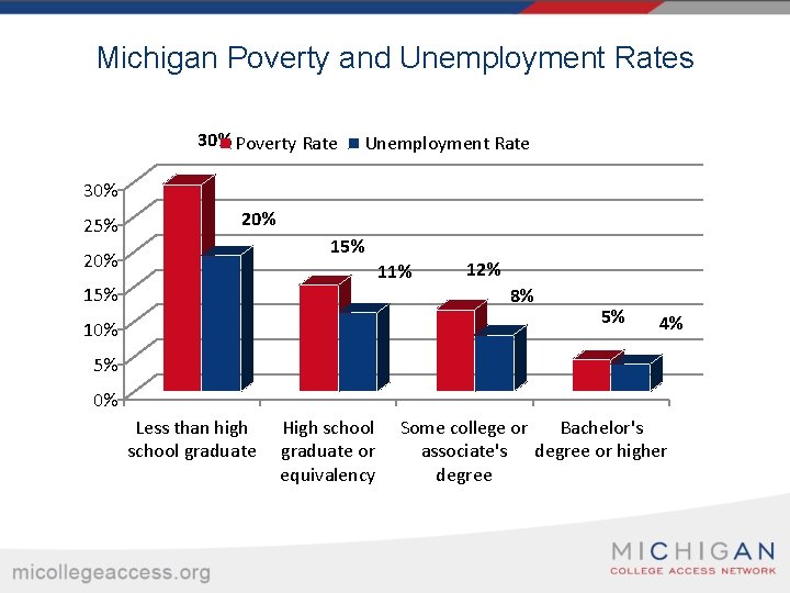 Michigan Poverty and Unemployment Rates 30% Poverty Rate Unemployment Rate 30% 25% 20% 11%