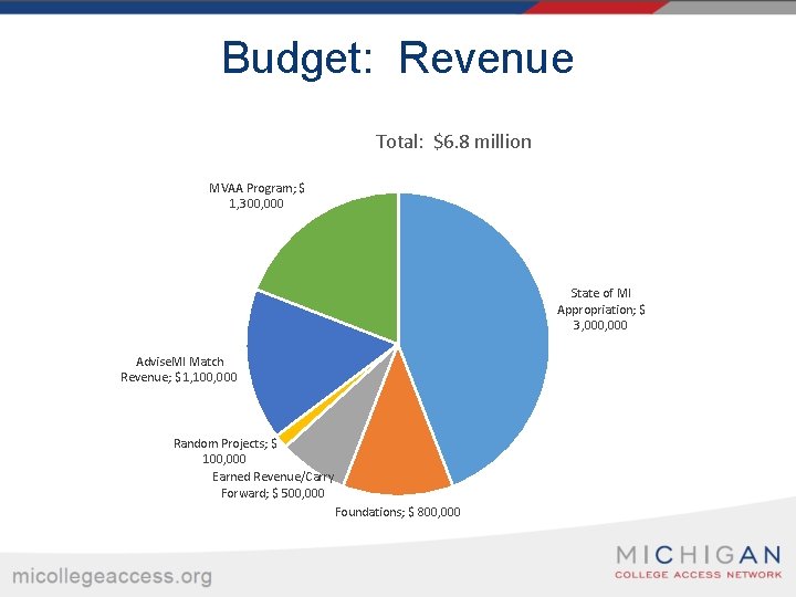 Budget: Revenue Total: $6. 8 million MVAA Program; $ 1, 300, 000 State of