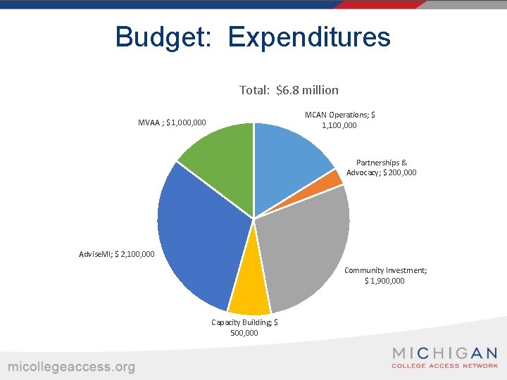 Budget: Expenditures Total: $6. 8 million MCAN Operations; $ 1, 100, 000 MVAA ;