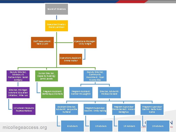 Board of Directors Executive Director: Brandy Johnson Staff Accountant: Nancy Lynn Operations Manager: Vicky