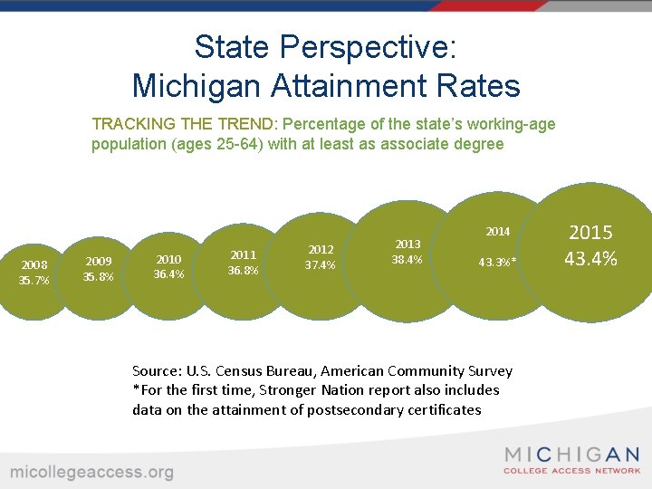 State Perspective: Michigan Attainment Rates TRACKING THE TREND: Percentage of the state’s working-age population