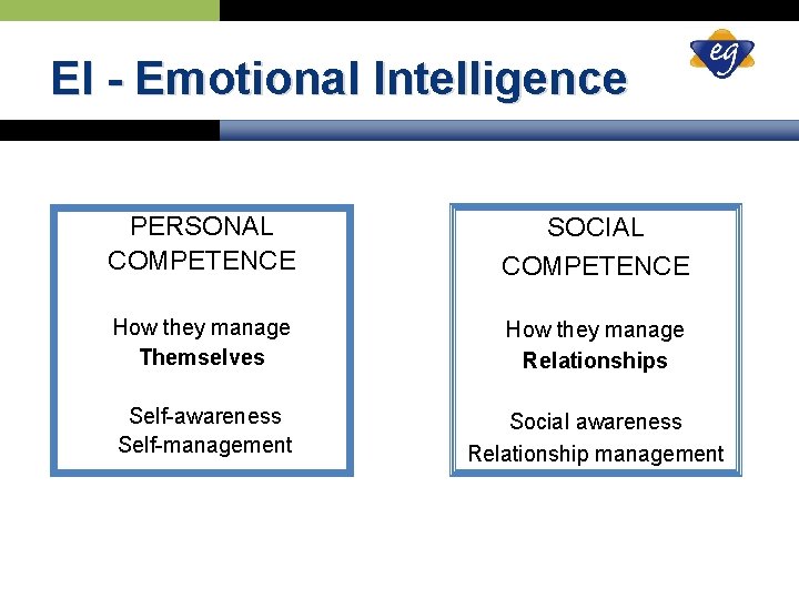 EI - Emotional Intelligence PERSONAL COMPETENCE SOCIAL COMPETENCE How they manage Themselves How they