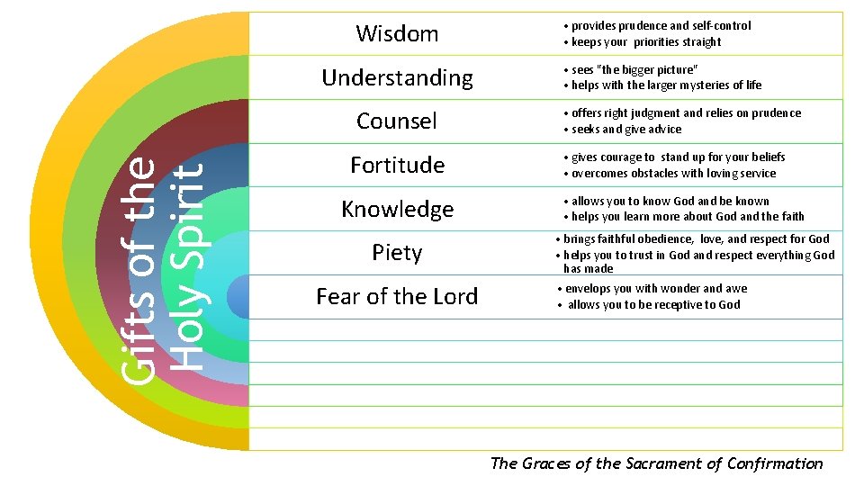Wisdom Understanding Gifts of the Holy Spirit Counsel Fortitude Knowledge Piety Fear of the