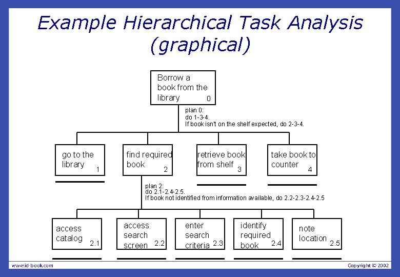 Example Hierarchical Task Analysis (graphical) Borrow a book from the library 0 plan 0: