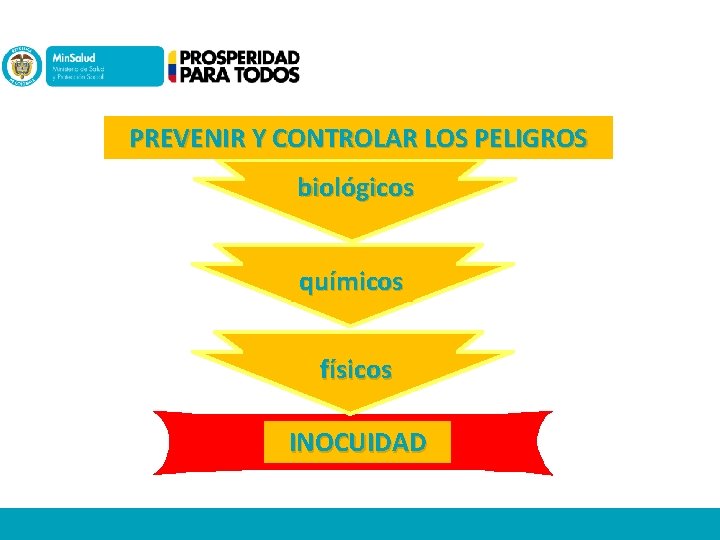 PREVENIR Y CONTROLAR LOS PELIGROS biológicos químicos físicos INOCUIDAD 