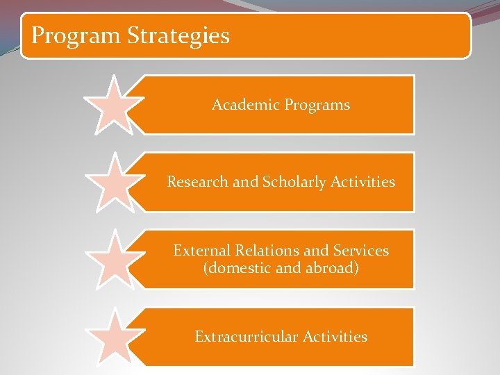 Program Strategies Academic Programs Research and Scholarly Activities External Relations and Services (domestic and