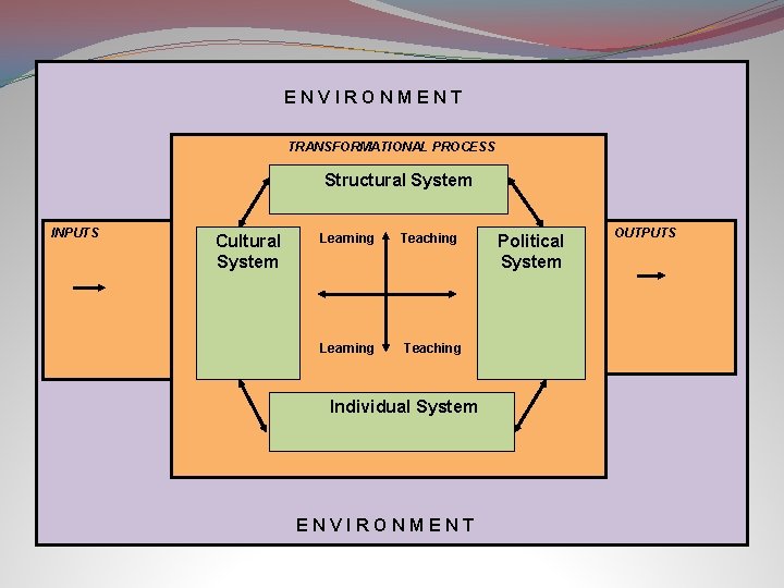 ENVIRONMENT TRANSFORMATIONAL PROCESS Structural System INPUTS Cultural System Learning Teaching Individual System ENVIRONMENT Political