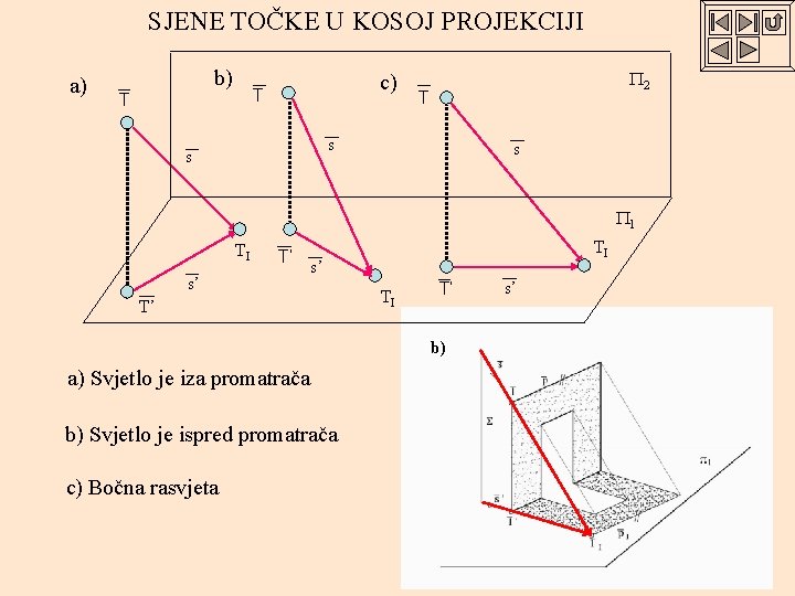 SJENE TOČKE U KOSOJ PROJEKCIJI a) b) c) T T 2 T s s