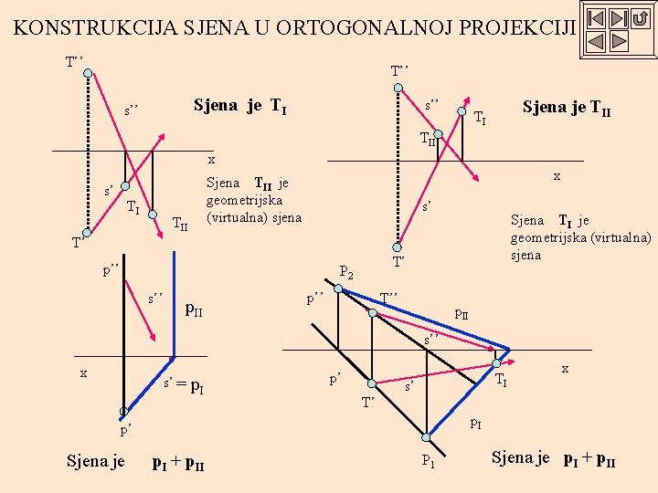 KONSTRUKCIJA SJENA U ORTOGONALNOJ PROJEKCIJI T’’ Sjena je TI s’’ Sjena je TII TI