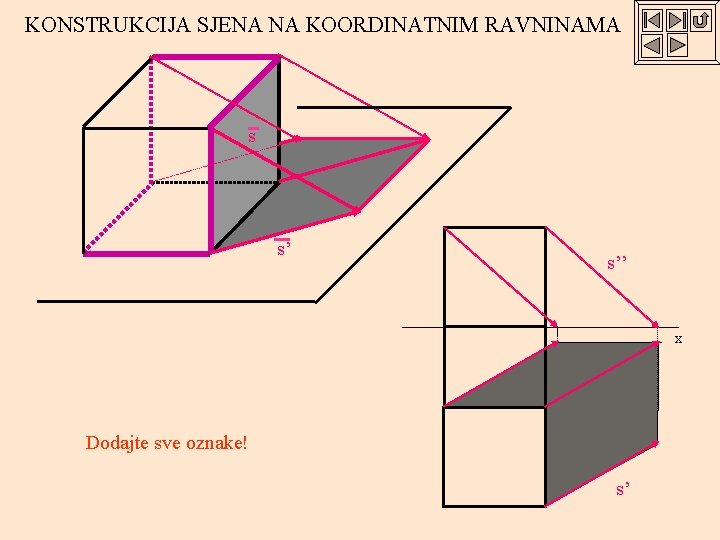 KONSTRUKCIJA SJENA NA KOORDINATNIM RAVNINAMA s s’ s’’ x Dodajte sve oznake! s’ 