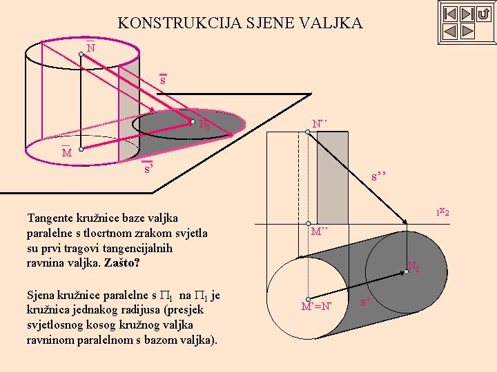 KONSTRUKCIJA SJENE VALJKA N s NI N’’ M s’ Tangente kružnice baze valjka paralelne