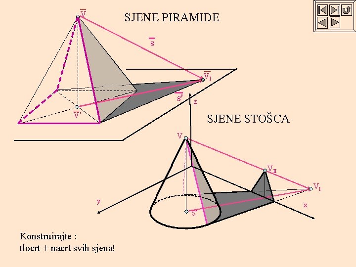 V SJENE PIRAMIDE s VI s' z V’ SJENE STOŠCA V VII VI y