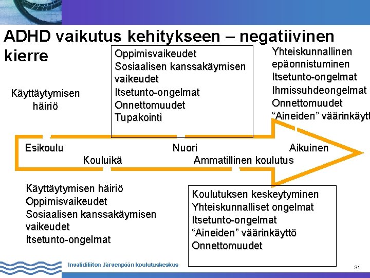 ADHD vaikutus kehitykseen – negatiivinen Yhteiskunnallinen Oppimisvaikeudet kierre epäonnistuminen Käyttäytymisen häiriö Sosiaalisen kanssakäymisen vaikeudet