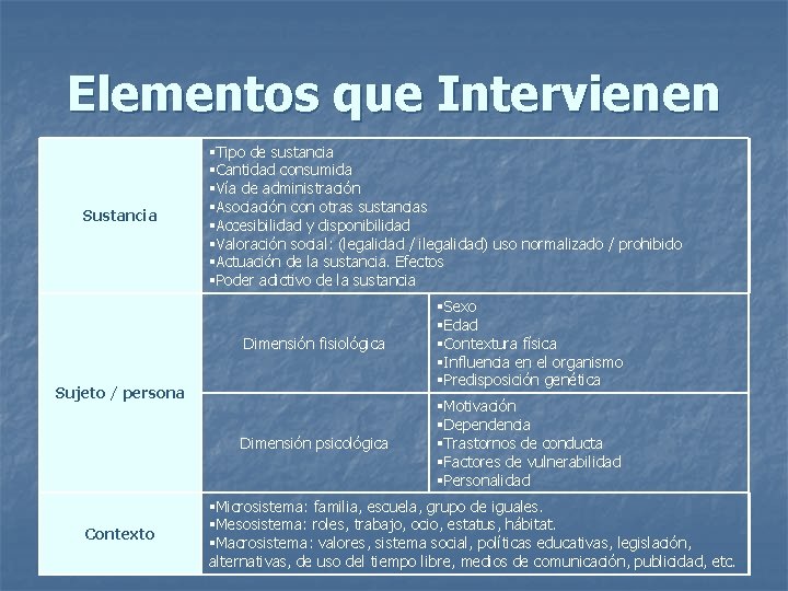 Elementos que Intervienen Sustancia Tipo de sustancia Cantidad consumida Vía de administración Asociación con