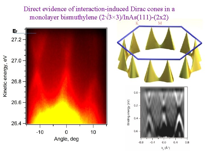 Direct evidence of interaction-induced Dirac cones in a monolayer bismuthylene (2√ 3× 3)/In. As(111)-(2