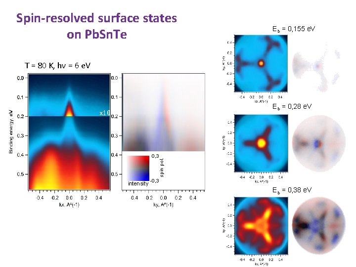 Spin-resolved surface states on Pb. Sn. Te Eb = 0, 155 e. V T