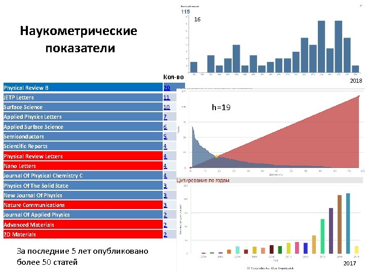 16 Наукометрические показатели Кол-во Physical Review B 20 JETP Letters 11 Surface Science 10