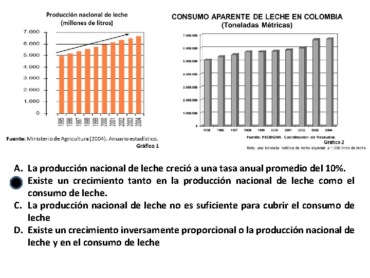 A. La producción nacional de leche creció a una tasa anual promedio del 10%.