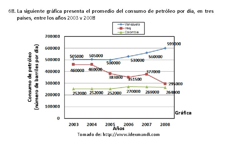 Consumo de petróleo (número de barriles por día) 68. La siguiente gráfica presenta el