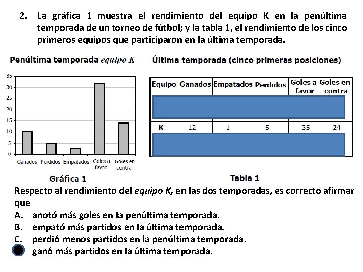 2. La gráfica 1 muestra el rendimiento del equipo K en la penúltima temporada