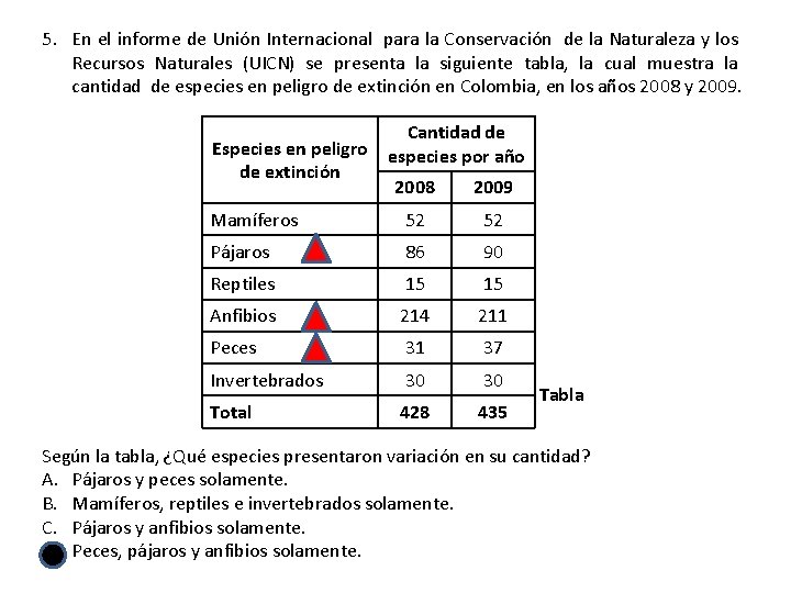5. En el informe de Unión Internacional para la Conservación de la Naturaleza y