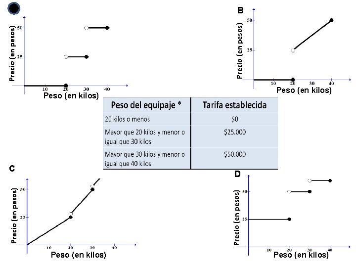 Precio (en pesos) A B Peso (en kilos) C Peso (en kilos) D Peso