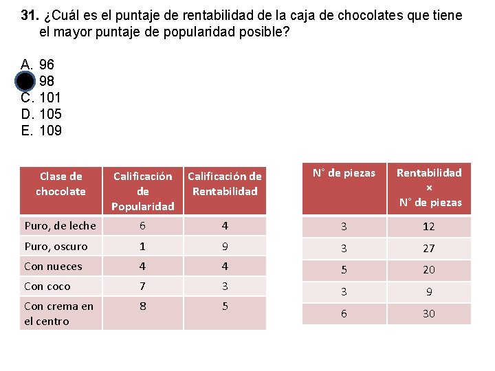 31. ¿Cuál es el puntaje de rentabilidad de la caja de chocolates que tiene