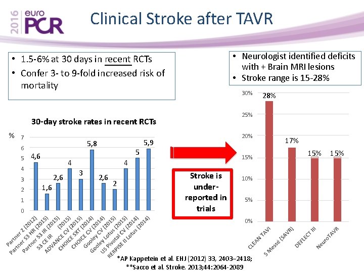 Clinical Stroke after TAVR • Neurologist identified deficits with + Brain MRI lesions •